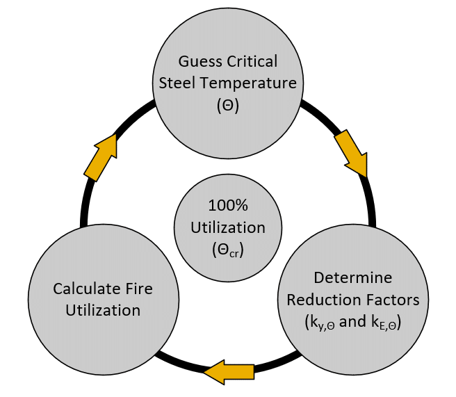 Critical steel temperature