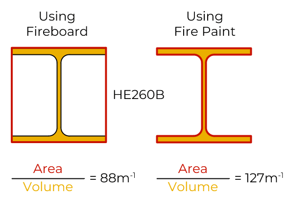 Section Factor