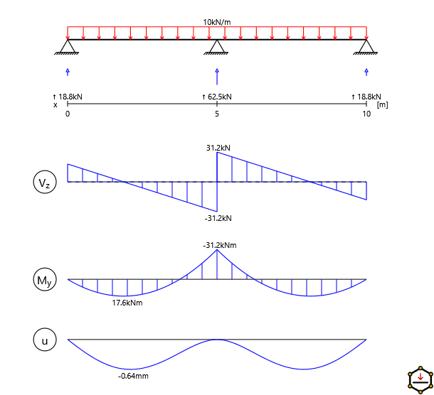 Beam calculator - sectional forces