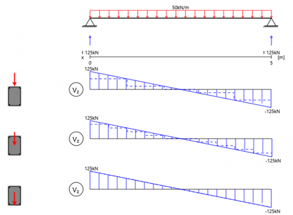 Shear curve for different load attack points